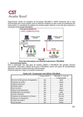 251
Seguramente, devido as vantagens da tecnologia FIELDBUS o SDCD tradicional não é mais
recomendado para novos projetos, para os sistemas existentes os altos custos de substituição dos
instrumentos e a obsolência do sistema de controle podem abreviar a sua vida útil e provocar a
introdução da tecnologia FIELDBUS.
Fig.4.88.
Fluxo das informações nos sistemas tradicionais e FIELDBUS
• Documentação básica
Para a elaboração dos dois tipos de projetos (SDCD e FIELDBUS) são gerados diversos
documentos, tanto para o SDCD como para o FIELDBUS, porém com graus de complexidades
diferentes, que são característicos de cada tecnologia.
Podemos observar a seguir uma tabela comparativa:
Tabela 4.20 - Comparação entre SDCD e FIELDBUS
 