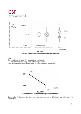 264
Fig.4.101.
Circuito elétrico equivalente de Instalação de Campo
Onde:
Rc – resistência do cabo Cc – capacitância equivalente
Lc – indutância do cabo Ceq – capacitância equivalente
Característica tensão x corrente do lado da saída para área classificada
Fig.4.102.
Curva de carga a Barreira de Segurança Intrínseca
Observação: A barreira não deve ser aterrada, somente a blindagem do cabo deve ter
continuidade.
 