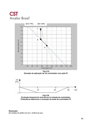 54
Fig.2.33
Exemplo de aplicação de um controlador com ação PI.
Fig.2.34.
Evolução temporal do sinal de erro à entrada do controlador.
Pretende-se determinar a evolução da saída do controlador PI.
Resolução:
Da análise do gráfico do erro, verifica-se que:
 