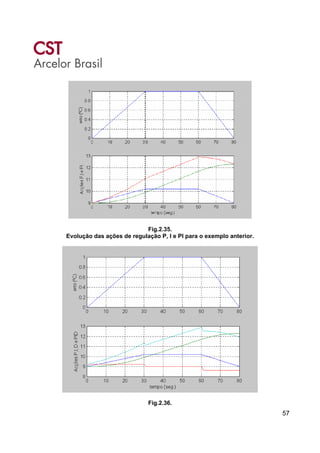 57
Fig.2.35.
Evolução das ações de regulação P, I e PI para o exemplo anterior.
Fig.2.36.
 