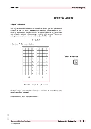 GuiadoFormando
Ut.02M.T.02
Componente Científico-Tecnológica
Circuitos LógicosIEFPIEFPIEFPIEFPIEFP · ISQISQISQISQISQ
Automação IndustrialAutomação IndustrialAutomação IndustrialAutomação IndustrialAutomação Industrial II . 2II . 2II . 2II . 2II . 2
Lógica Booleana
Esta lógica baseia-se no sistema de numeração binário, que tem apenas dois
números, 0 e 1, ou, ainda, Verdadeiro e Falso. As variáveis lógicas têm,
portanto, apenas dois níveis possíveis. Tal como no sistema de numeração
decimal (ou em qualquer outro), é sempre possível definir funções. Vejamos um
exemplo de uma função com três variáveis (tabela II.1a) e b)).
S = f(A,B,C)
S é a saída; A, B e C, as entradas.
Tabela de verdade
CIRCUITOS LÓGICOS
Tabela II.1 – Exemplo de função booleana.
Qualquer função booleana pode ser expressa em termos de uma tabela que se
chama tabela de verdade.
Consideremos o bloco lógico da figura II.1
a) b)
A B C S A B C S
F F V 0 0 0 1
F V F 0 0 1 0
V F F 0 1 0 0
V V V 0 1 1 1
F F V 1 0 0 1
F V V 1 0 1 1
V F F 1 1 0 0
F
F
F
F
V
V
V
V V V V 1 1 1 1
 