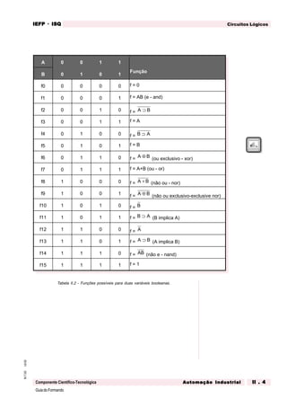 GuiadoFormando
Ut.02M.T.02
Componente Científico-Tecnológica
Circuitos LógicosIEFPIEFPIEFPIEFPIEFP · ISQISQISQISQISQ
Automação IndustrialAutomação IndustrialAutomação IndustrialAutomação IndustrialAutomação Industrial II . 4II . 4II . 4II . 4II . 4
Tabela II.2 - Funções possíveis para duas variáveis booleanas.
A 0 0 1 1
B 0 1 0 1
Função
f0 0 0 0 0 f = 0
f1 0 0 0 1 f = AB (e - and)
f2 0 0 1 0 f = A B⊃
f3 0 0 1 1 f = A
f4 0 1 0 0 f = B A⊃
f5 0 1 0 1 f = B
f6 0 1 1 0 f = A B⊕ (ou exclusivo - xor)
f7 0 1 1 1 f = A+B (ou - or)
f8 1 0 0 0 f = A B+ (não ou - nor)
f9 1 0 0 1 f = A B⊕ (não ou exclusivo-exclusive nor)
f10 1 0 1 0 f = B
f11 1 0 1 1 f = B A⊃ (B implica A)
f12 1 1 0 0 f = A
f13 1 1 0 1 f = A B⊃ (A implica B)
f14 1 1 1 0 f = AB (não e - nand)
f15 1 1 1 1 f = 1
 