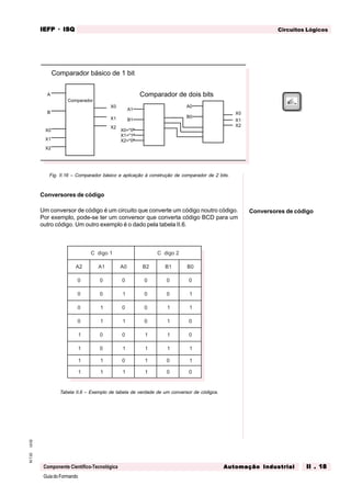 GuiadoFormando
Ut.02M.T.02
Componente Científico-Tecnológica
Circuitos LógicosIEFPIEFPIEFPIEFPIEFP · ISQISQISQISQISQ
Automação IndustrialAutomação IndustrialAutomação IndustrialAutomação IndustrialAutomação Industrial II . 18II . 18II . 18II . 18II . 18
Fig. II.16 – Comparador básico e aplicação à construção de comparador de 2 bits.
Conversores de código
Um conversor de código é um circuito que converte um código noutro código.
Por exemplo, pode-se ter um conversor que converta código BCD para um
outro código. Um outro exemplo é o dado pela tabela II.6.
Tabela II.6 – Exemplo de tabela de verdade de um conversor de códigos.
Comparador
A
B
X0
X1
X0
X1
X2
X2
Comparador básico de 1 bit
A1
B1
X0="0"
X1="1"
X2="0"
A0
B0
X0
X1
X2
Comparador de dois bits
Conversores de código
1ogidC 2ogidC
2A 1A 0A 2B 1B 0B
0 0 0 0 0 0
0 0 1 0 0 1
0 1 0 0 1 1
0 1 1 0 1 0
1 0 0 1 1 0
1 0 1 1 1 1
1 1 0 1 0 1
1 1 1 1 0 0
 