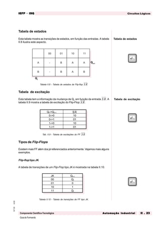GuiadoFormando
Ut.02M.T.02
Componente Científico-Tecnológica
Circuitos LógicosIEFPIEFPIEFPIEFPIEFP · ISQISQISQISQISQ
Automação IndustrialAutomação IndustrialAutomação IndustrialAutomação IndustrialAutomação Industrial II . 23II . 23II . 23II . 23II . 23
Tabela de estados
Esta tabela mostra as transições de estados, em função das entradas. A tabela
II.8 ilustra este aspecto.
Tabela II.8 - Tabela de estados de Flip-flop S R
Tabela de excitação
Esta tabela tem a informação da mudança de Qt
, em função da entrada S R. A
tabela II.9 mostra a tabela de excitação do Flip-Flop S R.
Tab. II.9 - Tabela de excitações do FF S R
Tipos de Flip-Flops
Existem mais FF além dos já referenciados anteriormente. Vejamos mais alguns
exemplos.
Flip-flop tipo JK
A tabela de transições de um Flip-Flop tipo JK é mostrada na tabela II.10.
Tabela II.10 - Tabela de transições de FF tipo JK.
Tabela de excitação
Qt->Qt+1 SR
0->0 10
0->1 01
1->0 10
1->1 01
JK Qt+1
00 Qt
01 0
10 1
11 Qt
Qt+1
Qt
Tabela de estados
00 10 01 11
A - B A A
B - B A B
 