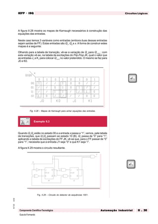 GuiadoFormando
Ut.02M.T.02
Componente Científico-Tecnológica
Circuitos LógicosIEFPIEFPIEFPIEFPIEFP · ISQISQISQISQISQ
Automação IndustrialAutomação IndustrialAutomação IndustrialAutomação IndustrialAutomação Industrial II . 30II . 30II . 30II . 30II . 30
A figura II.28 mostra os mapas de Karnaugh necessários à construção das
equações das entradas.
Neste caso temos 3 variáveis como entradas (embora duas dessas entradas
sejam saídas de FF). Estas entradas são Q1
, Q0
e x. A forma de construir estes
mapas é a seguinte:
Olhando para a tabela de transição, vê-se a variação de Q1
para Q1 t+1
; com
esta variação vê-se, na tabela de excitações do Flip-Flop JK, qual o valor que
as entradas J1
e K1
para colocar Q1 t+1
no valor pretendido. O mesmo se faz para
J0 e K0.
Fig. II.28 – Mapas de Karnaugh para achar equações das entradas.
Quando Q1
Q0
estão no estado 00 e a entrada x passa a “1”, vemos, pela tabela
de transições, que Q1
Q0
passam ao estado 10 (B). Q1
passa de “0” para “1”;
aplicando a tabela de excitações do FF JK, vê-se que, para o FF passar de “0”
para “1”, necessita que a entrada J1 seja “0” e que K1 seja “/”.
A figura II.29 mostra o circuito resultante.
Fig. II.29 – Circuito do detector de sequências 1001.
Exemplo II.3
 