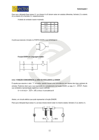 Para que a lâmpada fique acesa (1), as chaves A e B devem estar em estados diferentes, fechado (1) e aberto
(0) ou aberto (0) e fechado (1), respectivamente.
A tabela da verdade é assim mostrada:
A porta que executa a função é a PORTA EXOR e sua simbologia é:
Função EXOR em Linguagem ladder:
2.5.2 - FUNÇÃO COINCIDÊNCIA ou NÃO OU EXCLUSIVO ou EXNOR
É aquela que assume o valor "1" na saída, quando houver uma coincidência nos valores das duas variáveis de
entrada. Podemos dizer que a sua expressão é o complemento da função EXOR, ou seja, S =
sua verdadeira representação algébrica é assim definida:
S = A B (S = ABBA +.
Abaixo, um circuito elétrico que pode representar a função EXNOR:
Para que a lâmpada fique acesa (1), as d
12
Para que a lâmpada fique acesa (1), as chaves A e B devem estar em estados diferentes, fechado (1) e aberto
o (0) e fechado (1), respectivamente.
A tabela da verdade é assim mostrada:
A B S
0 0 0
0 1 1
1 0 1
1 1 0
A porta que executa a função é a PORTA EXOR e sua simbologia é:
Função EXOR em Linguagem ladder:
NÇÃO COINCIDÊNCIA ou NÃO OU EXCLUSIVO ou EXNOR
É aquela que assume o valor "1" na saída, quando houver uma coincidência nos valores das duas variáveis de
entrada. Podemos dizer que a sua expressão é o complemento da função EXOR, ou seja, S =
sua verdadeira representação algébrica é assim definida:
AB) e lê-se: A coincidência B
Abaixo, um circuito elétrico que pode representar a função EXNOR:
Para que a lâmpada fique acesa (1), as duas chaves devem estar no mesmo estado, fechado (1) ou aberto (1).
Automação I
Para que a lâmpada fique acesa (1), as chaves A e B devem estar em estados diferentes, fechado (1) e aberto
É aquela que assume o valor "1" na saída, quando houver uma coincidência nos valores das duas variáveis de
entrada. Podemos dizer que a sua expressão é o complemento da função EXOR, ou seja, S = BA⊕ . Porém
uas chaves devem estar no mesmo estado, fechado (1) ou aberto (1).
 