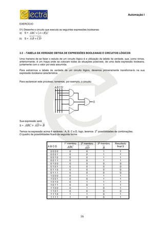 EXERCÍCIO
01) Desenhe o circuito que executa as seguintes expressões
a) S = ( )CBAABC .++
b) S = CDBA +.
3.3 - TABELA DA VERDADE OBTIDA DE EXPRESSÕES BOOLEANAS E CIRCUITOS LÓGICOS
Uma maneira de se fazer o estudo de um circuito lógico é a utilização da tabela da verdade, que, como vimos,
anteriormente, é um mapa onde se colocam todas as situações possíveis, de uma dada expressão booleana,
juntamente com o valor por esta assumida.
Para extrairmos a tabela da verdade de um circuito lógico, devemos primeiramente transforma
expressão booleana característica.
Para esclarecer este processo, tomemos, por exemplo, o circuito:
Sua expressão será:
S = BDAABC ++
Temos na expressão acima 4 variáveis : A; B; C e D, logo, teremos 2
O quadro de possibilidades ficará da seguinte forma:
A B C D
0 0 0 0
0 0 0 1
0 0 1 0
0 0 1 1
0 1 0 0
0 1 0 1
0 1 1 0
0 1 1 1
1 0 0 0
1 0 0 1
1 0 1 0
1 0 1 1
1 1 0 0
1 1 0 1
1 1 1 0
1 1 1 1
16
) Desenhe o circuito que executa as seguintes expressões booleanas:
TABELA DA VERDADE OBTIDA DE EXPRESSÕES BOOLEANAS E CIRCUITOS LÓGICOS
Uma maneira de se fazer o estudo de um circuito lógico é a utilização da tabela da verdade, que, como vimos,
nteriormente, é um mapa onde se colocam todas as situações possíveis, de uma dada expressão booleana,
juntamente com o valor por esta assumida.
Para extrairmos a tabela da verdade de um circuito lógico, devemos primeiramente transforma
Para esclarecer este processo, tomemos, por exemplo, o circuito:
Temos na expressão acima 4 variáveis : A; B; C e D, logo, teremos 2
4
possibilidades de combinações.
de possibilidades ficará da seguinte forma:
1º membro
ABC
2º membro
DA
3º membro
B
Resultado
final S
0 0 1
0 0 1
0 0 1
0 0 1
0 0 0
0 0 0
0 0 0
0 0 0
0 1 1
0 0 1
0 1 1
0 0 1
0 1 0
0 0 0
1 1 0
1 0 0
Automação I
TABELA DA VERDADE OBTIDA DE EXPRESSÕES BOOLEANAS E CIRCUITOS LÓGICOS
Uma maneira de se fazer o estudo de um circuito lógico é a utilização da tabela da verdade, que, como vimos,
nteriormente, é um mapa onde se colocam todas as situações possíveis, de uma dada expressão booleana,
Para extrairmos a tabela da verdade de um circuito lógico, devemos primeiramente transforma-lo na sua
possibilidades de combinações.
Resultado
final S
1
1
1
1
0
0
0
0
1
1
1
1
1
0
1
1
 