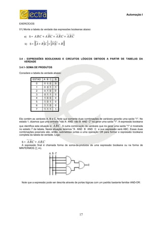 EXERCÍCIOS
01) Monte a tabela da verdade das expressões
a) S = BACBACBA ..... ++
b) S = ( )[ ] ([ CDCBA +++ ..
3.4 - EXPRESSÕES BOOLEANAS E CIRCUITOS
VERDADE
3.4.1- SOMA DE PRODUTOS
Considere a tabela da verdade abaixo:
ESTAD A B C S
0 0 0 0 0
1 0 0 1 1
2 0 1 0 0
3 0 1 1 0
4 1 0 0 0
5 1 0 1 0
6 1 1 0 0
7 1 1 1 1
Ela contém as variáveis A, B e C. Note que somente duas combinações de variáveis gerarão uma saída "1". No
estado 1, dizemos que uma entrada "não
que identifica esta situação é CBA ..
no estado 7 da tabela. Nesta situação teremos "A AND B A
combinações possíveis são, então, submetidas juntas a uma operação OR para formar a expressão booleana
completa da tabela da verdade. Logo:
S = CBACBA .... +
A expressão final é chamada forma de soma
MINTERMOS (∑ m).
Note que a expressão pode ser descrita através de portas lógicas com um padrão bastante familiar AND
17
) Monte a tabela da verdade das expressões booleanas abaixo:
CBACB ... +
)]B+
EXPRESSÕES BOOLEANAS E CIRCUITOS LÓGICOS OBTIDOS A PARTIR DE
Considere a tabela da verdade abaixo:
Ela contém as variáveis A, B e C. Note que somente duas combinações de variáveis gerarão uma saída "1". No
estado 1, dizemos que uma entrada "não A AND não B AND C" ira gerar uma saída "1". A expressão booleana
C . A outra combinação de variáveis que ira gerar uma saída "1" é mostrada
no estado 7 da tabela. Nesta situação teremos "A AND B AND C e sua expressão será ABC. Essas duas
combinações possíveis são, então, submetidas juntas a uma operação OR para formar a expressão booleana
completa da tabela da verdade. Logo:
A expressão final é chamada forma de soma-de-produtos de uma expressão booleana ou na forma de
Note que a expressão pode ser descrita através de portas lógicas com um padrão bastante familiar AND
Automação I
LÓGICOS OBTIDOS A PARTIR DE TABELAS DA
Ela contém as variáveis A, B e C. Note que somente duas combinações de variáveis gerarão uma saída "1". No
A AND não B AND C" ira gerar uma saída "1". A expressão booleana
. A outra combinação de variáveis que ira gerar uma saída "1" é mostrada
ND C e sua expressão será ABC. Essas duas
combinações possíveis são, então, submetidas juntas a uma operação OR para formar a expressão booleana
produtos de uma expressão booleana ou na forma de
Note que a expressão pode ser descrita através de portas lógicas com um padrão bastante familiar AND-OR:
 