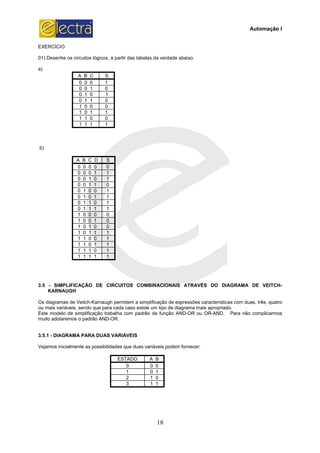 EXERCÍCIO
01) Desenhe os circuitos lógicos, a partir das tabelas da verdad
a)
A B C S
0 0 0 1
0 0 1 0
0 1 0 1
0 1 1 0
1 0 0 0
1 0 1 1
1 1 0 0
1 1 1 1
b)
A B C D S
0 0 0 0 0
0 0 0 1 1
0 0 1 0 1
0 0 1 1 0
0 1 0 0 1
0 1 0 1 1
0 1 1 0 1
0 1 1 1 1
1 0 0 0 0
1 0 0 1 0
1 0 1 0 0
1 0 1 1 1
1 1 0 0 1
1 1 0 1 1
1 1 1 0 1
1 1 1 1 1
3.5 - SIMPLIFICAÇÃO DE CIRCUITOS COMBINACIONAIS ATRAVÉS DO DIAGRAMA DE VEITCH
KARNAUGH
Os diagramas de Veitch-Karnaugh permitem a simplificação de expressões características com duas, três, quatro
ou mais variáveis, sendo que para cada caso existe um tipo de diagrama mais apropriado.
Este modelo de simplificação trabalha com padrão de função
muito adotaremos o padrão AND-OR
3.5.1 - DIAGRAMA PARA DUAS VARIÁVEIS
Vejamos inicialmente as possibilidades que duas variáveis podem fornecer:
18
) Desenhe os circuitos lógicos, a partir das tabelas da verdade abaixo.
SIMPLIFICAÇÃO DE CIRCUITOS COMBINACIONAIS ATRAVÉS DO DIAGRAMA DE VEITCH
Karnaugh permitem a simplificação de expressões características com duas, três, quatro
ou mais variáveis, sendo que para cada caso existe um tipo de diagrama mais apropriado.
Este modelo de simplificação trabalha com padrão de função AND-OR ou OR-AND. Para não complicarmos
OR.
DIAGRAMA PARA DUAS VARIÁVEIS
Vejamos inicialmente as possibilidades que duas variáveis podem fornecer:
ESTADO A B
0 0 0
1 0 1
2 1 0
3 1 1
Automação I
SIMPLIFICAÇÃO DE CIRCUITOS COMBINACIONAIS ATRAVÉS DO DIAGRAMA DE VEITCH-
Karnaugh permitem a simplificação de expressões características com duas, três, quatro
ou mais variáveis, sendo que para cada caso existe um tipo de diagrama mais apropriado.
AND. Para não complicarmos
 