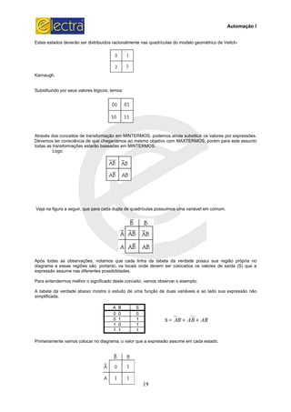 Estes estados deverão ser distribuídos racionalmente nas quadrículas do modelo geométrico de Veitch
Karnaugh.
Substituindo por seus valores lógicos, temos:
Através dos conceitos de transformação em MINTERMOS, podemos ainda substituir os valores por expressões.
Devemos ter consciência de que chegaríamos ao mesmo objetivo com MAXTERMOS, porém para este assunto
todas as transformações estarão baseadas em MINTERMOS.
Logo:
Veja na figura a seguir, que para cada dupla de quadrículas possuímos uma variável em comum.
Após todas as observações, notamos que cada linha da tabela da verdade possui sua região própria no
diagrama e essas regiões são, portanto, os locais onde devem ser colocados os valores de saída (S) que a
expressão assume nas diferentes possibilidades.
Para entendermos melhor o significado deste conceito, vamos observar o exemplo:
A tabela da verdade abaixo mostra o estudo de uma função de duas variáveis e ao lado sua expressão não
simplificada.
Primeiramente vamos colocar no diagrama, o valor que a expressão assume em cada estado.
19
erão ser distribuídos racionalmente nas quadrículas do modelo geométrico de Veitch
Substituindo por seus valores lógicos, temos:
Através dos conceitos de transformação em MINTERMOS, podemos ainda substituir os valores por expressões.
s ter consciência de que chegaríamos ao mesmo objetivo com MAXTERMOS, porém para este assunto
todas as transformações estarão baseadas em MINTERMOS.
Veja na figura a seguir, que para cada dupla de quadrículas possuímos uma variável em comum.
Após todas as observações, notamos que cada linha da tabela da verdade possui sua região própria no
diagrama e essas regiões são, portanto, os locais onde devem ser colocados os valores de saída (S) que a
expressão assume nas diferentes possibilidades.
Para entendermos melhor o significado deste conceito, vamos observar o exemplo:
A tabela da verdade abaixo mostra o estudo de uma função de duas variáveis e ao lado sua expressão não
A B S
S = ABBABA ++
0 0 0
0 1 1
1 0 1
1 1 1
Primeiramente vamos colocar no diagrama, o valor que a expressão assume em cada estado.
Automação I
erão ser distribuídos racionalmente nas quadrículas do modelo geométrico de Veitch-
Através dos conceitos de transformação em MINTERMOS, podemos ainda substituir os valores por expressões.
s ter consciência de que chegaríamos ao mesmo objetivo com MAXTERMOS, porém para este assunto
Veja na figura a seguir, que para cada dupla de quadrículas possuímos uma variável em comum.
Após todas as observações, notamos que cada linha da tabela da verdade possui sua região própria no
diagrama e essas regiões são, portanto, os locais onde devem ser colocados os valores de saída (S) que a
A tabela da verdade abaixo mostra o estudo de uma função de duas variáveis e ao lado sua expressão não
Primeiramente vamos colocar no diagrama, o valor que a expressão assume em cada estado.
 