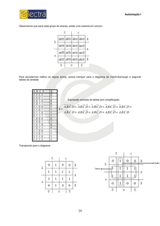 Observamos que para cada grupo de oitavas, existe uma v
Para elucidarmos melhor as regras acima, vamos transpor para o diagrama de Veitch
tabela da verdade:
A B C D S
0 0 0 0 0
0 0 0 1 1
0 0 1 0 0
0 0 1 1 0
0 1 0 0 1
0 1 0 1 1
0 1 1 0 1
0 1 1 1 1
1 0 0 0 0
1 0 0 1 1
1 0 1 0 0
1 0 1 1 0
1 1 0 0 1
1 1 0 1 1
1 1 1 0 1
1 1 1 1 1
Transpondo para o diagrama
24
Observamos que para cada grupo de oitavas, existe uma variável em comum.
ara elucidarmos melhor as regras acima, vamos transpor para o diagrama de Veitch
Expressão extraída da tabela sem simplificação:
S =
DCBADCBADCBADCBA
DCBADCBADCBADCBA
............
............
+++
+++
Automação I
ara elucidarmos melhor as regras acima, vamos transpor para o diagrama de Veitch-Karnaugh a seguinte
Expressão extraída da tabela sem simplificação:
DCBA
DCBA
...
...
+
++
 