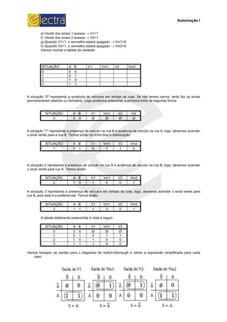 e) Verde dos sinais 1 acesos
f) Verde dos sinais 2 acesos
g) Quando V1=1, o vermelho estará apagado
h) Quando V2=1, o vermelho estará apagado
Vamos montar a tabela da verdade:
SITUAÇÃO A B
0 0 0
1 0 1
2 1 0
3 1 1
A situação "0" representa a ausência de veículos em ambas as ruas. Se não temos carros, tanto faz os sinais
permanecerem abertos ou fechados. Logo podemos preencher a primeira linha da seguinte forma:
SITUAÇÃO A B
0 0 0
A situação "1" representa a presença de veículo na rua B e ausência de veículo na rua A, logo, devemos acender
o sinal verde para a rua B. Temos então na linha dois a distribuição:
SITUAÇÃO A B
1 0 1
A situação 2 representa a presença de veículo na rua A e ausência de veículo na rua B, logo, devemos acender
o sinal verde para rua A. Temos então:
SITUAÇÃO A B
2 1 0
A situação 3 representa a presença de
rua A, pois esta é a preferencial. Temos então:
SITUAÇÃO A B
3 1 1
A tabela totalmente preenchida é vista a seguir:
SITUAÇÃO A B
0 0 0
1 0 1
2 1 0
3 1 1
Vamos transpor as saídas para o diagrama de Veitch
caso.
27
Verde dos sinais 1 acesos → V1=1
Verde dos sinais 2 acesos → V2=1
Quando V1=1, o vermelho estará apagado → Vm1=0
Quando V2=1, o vermelho estará apagado → Vm2=0
Vamos montar a tabela da verdade:
V1 Vm1 V2 Vm2
A situação "0" representa a ausência de veículos em ambas as ruas. Se não temos carros, tanto faz os sinais
permanecerem abertos ou fechados. Logo podemos preencher a primeira linha da seguinte forma:
V1 Vm1 V2 m2
Ø Ø Ø Ø
A situação "1" representa a presença de veículo na rua B e ausência de veículo na rua A, logo, devemos acender
o sinal verde para a rua B. Temos então na linha dois a distribuição:
V1 Vm1 V2 Vm2
0 1 1 0
A situação 2 representa a presença de veículo na rua A e ausência de veículo na rua B, logo, devemos acender
o sinal verde para rua A. Temos então:
V1 Vm1 V2 Vm2
1 0 0 1
A situação 3 representa a presença de veículos em ambas as ruas, logo, devemos acender o sinal verde para
rua A, pois esta é a preferencial. Temos então:
V1 Vm1 V2 Vm2
1 0 0 1
A tabela totalmente preenchida é vista a seguir:
V1 Vm1 V2
Ø Ø Ø
0 1 1
1 0 0
1 0 0
Vamos transpor as saídas para o diagrama de Veitch-Karnaugh e retirar a expressão simplificada para cada
Automação I
A situação "0" representa a ausência de veículos em ambas as ruas. Se não temos carros, tanto faz os sinais
permanecerem abertos ou fechados. Logo podemos preencher a primeira linha da seguinte forma:
A situação "1" representa a presença de veículo na rua B e ausência de veículo na rua A, logo, devemos acender
A situação 2 representa a presença de veículo na rua A e ausência de veículo na rua B, logo, devemos acender
veículos em ambas as ruas, logo, devemos acender o sinal verde para
Karnaugh e retirar a expressão simplificada para cada
 