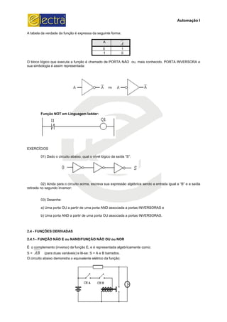 A tabela da verdade da função é expressa da seguinte forma:
O bloco lógico que executa a função é chamado de PORTA NÃO ou, mais conhecido, PORTA INVERSORA e
sua simbologia é assim representada:
Função NOT em Linguagem ladder:
EXERCÍCIOS
01) Dado o circuito abaixo, qual o nível lógico da saída “S”:
02) Ainda para o circuito acima, escreva sua expressão algébrica sendo a entrada igual a “B” e a s
retirada no segundo inversor:
03) Desenhe:
a) Uma porta OU a partir de uma porta AND associada a portas INVERSORAS e
b) Uma porta AND a partir de uma porta OU associada a portas INVERSORAS.
2.4 - FUNÇÕES DERIVADAS
2.4.1– FUNÇÃO NÃO E ou NAND/FUNÇ
É o complemento (inverso) da função E, e é representada algebricamente como:
S = AB (para duas variáveis) e lê
O circuito abaixo demonstra o equivalente elétrico da fu
9
A tabela da verdade da função é expressa da seguinte forma:
A
A
0 1
1 0
O bloco lógico que executa a função é chamado de PORTA NÃO ou, mais conhecido, PORTA INVERSORA e
é assim representada:
Função NOT em Linguagem ladder:
) Dado o circuito abaixo, qual o nível lógico da saída “S”:
) Ainda para o circuito acima, escreva sua expressão algébrica sendo a entrada igual a “B” e a s
Uma porta OU a partir de uma porta AND associada a portas INVERSORAS e
b) Uma porta AND a partir de uma porta OU associada a portas INVERSORAS.
/FUNÇÃO NÃO OU ou NOR
É o complemento (inverso) da função E, e é representada algebricamente como:
(para duas variáveis) e lê-se: S = A e B barrados.
O circuito abaixo demonstra o equivalente elétrico da função:
Automação I
O bloco lógico que executa a função é chamado de PORTA NÃO ou, mais conhecido, PORTA INVERSORA e
) Ainda para o circuito acima, escreva sua expressão algébrica sendo a entrada igual a “B” e a saída
 