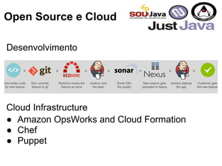 Open Source e Cloud
Desenvolvimento
Cloud Infrastructure
● Amazon OpsWorks and Cloud Formation
● Chef
● Puppet
 