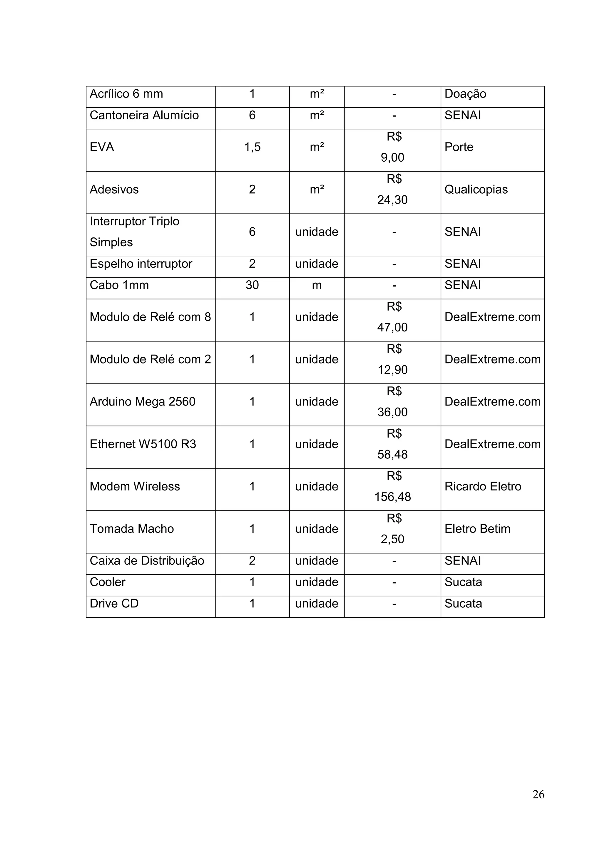 26
Acrílico 6 mm 1 m² - Doação
Cantoneira Alumício 6 m² - SENAI
EVA 1,5 m²
R$
9,00
Porte
Adesivos 2 m²
R$
24,30
Qualicopias
Interruptor Triplo
Simples
6 unidade - SENAI
Espelho interruptor 2 unidade - SENAI
Cabo 1mm 30 m - SENAI
Modulo de Relé com 8 1 unidade
R$
47,00
DealExtreme.com
Modulo de Relé com 2 1 unidade
R$
12,90
DealExtreme.com
Arduino Mega 2560 1 unidade
R$
36,00
DealExtreme.com
Ethernet W5100 R3 1 unidade
R$
58,48
DealExtreme.com
Modem Wireless 1 unidade
R$
156,48
Ricardo Eletro
Tomada Macho 1 unidade
R$
2,50
Eletro Betim
Caixa de Distribuição 2 unidade - SENAI
Cooler 1 unidade - Sucata
Drive CD 1 unidade - Sucata
 