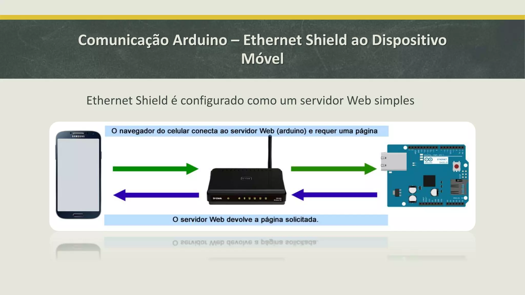 Comunicação Arduino – Ethernet Shield ao Dispositivo Móvel Ethernet Shield é configurado como um servidor Web simples 