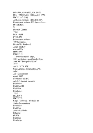 DP-1994, a PA-1995, EN 50170
DIN 19245 Parte 3 (DP) parte 4 (PA),
IEC 1158-2 (PA)
ASICs da Siemens e PROFICHIP,
Produtos de mais de 300 fornecedores
INTERBUS-
S
Phoenix Contact
1984
DIN 19258
PT 50,254
Produtos de mais de
400 fabricantes
DeviceNet Rockwell
Allen-Bradley
março 1994
ISO 11898
ISO 11519
17 fornecedores de chips,
300+ produtos, especificação Open
ARCNET Datapoint / SMC
1977
ANSI / ATA 878,1
Chips, placas, documentos ANSI
AS-I
AS-I Consortium
queda 1993
Submetido ao IEC
AS-II.C. item de mercado
Fundação
FieldBus H1
FieldBus
Fundação
1995
ISA SP50
IEC TC65
Chips / software / produtos de
vários fornecedores
Fundação
FieldBus
Alta velocidade
Ethernet
(HSE)
FieldBus
Fundação
 