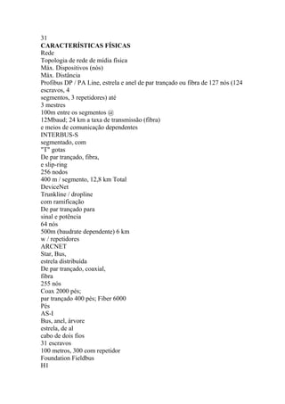 31
CARACTERÍSTICAS FÍSICAS
Rede
Topologia de rede de mídia física
Máx. Dispositivos (nós)
Máx. Distância
Profibus DP / PA Line, estrela e anel de par trançado ou fibra de 127 nós (124
escravos, 4
segmentos, 3 repetidores) até
3 mestres
100m entre os segmentos @
12Mbaud; 24 km a taxa de transmissão (fibra)
e meios de comunicação dependentes
INTERBUS-S
segmentado, com
"T" gotas
De par trançado, fibra,
e slip-ring
256 nodos
400 m / segmento, 12,8 km Total
DeviceNet
Trunkline / dropline
com ramificação
De par trançado para
sinal e potência
64 nós
500m (baudrate dependente) 6 km
w / repetidores
ARCNET
Star, Bus,
estrela distribuída
De par trançado, coaxial,
fibra
255 nós
Coax 2000 pés;
par trançado 400 pés; Fiber 6000
Pés
AS-I
Bus, anel, árvore
estrela, de al
cabo de dois fios
31 escravos
100 metros, 300 com repetidor
Foundation Fieldbus
H1
 