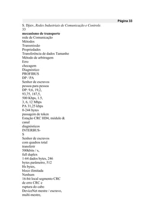 Página 33
S. Djiev, Redes Industriais de Comunicação e Controle.
33
mecanismo de transporte
rede de Comunicação
Métodos
Transmissão
Propriedades
Transferência de dados Tamanho
Método de arbitragem
Erro
checagem
Diagnóstico
PROFIBUS
DP / PA
Senhor de escravos
pessoa para pessoa
DP: 9,6, 19,2,
93,75, 187,5,
500 Kbps, 1.5,
3, 6, 12 Mbps
PA 31,25 kbps
0-244 bytes
passagem de token
Estação CRC HD4, módulo &
canal
diagnósticos
INTERBUS-
S
Senhor de escravos
com quadros total
transferir
500kbits / s,
full duplex
1-64 dados bytes, 246
bytes parâmetro, 512
Hs bytes,
bloco ilimitada
Nenhum
16-bit local segmento CRC
de erro CRC e
ruptura do cabo
DeviceNet mestre / escravo,
multi-mestre,
 