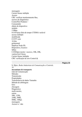 mensagem
Carrier-Sonac múltipla
Acesso
CRC verificar monitoramento Bus,
escrava de diagnóstico
ControlNet Produtor /
Consumidor
objeto de dispositivo
modelo
5 Mbps
0-510 bytes fatia de tempo CTDMA variável
acesso múltiplo
modificada
CCITT com
16 bits
polinomial
Duplicar Node ID,
Dispositivo, Escravo
falhas
CANOpen mestre / escravo, 10K, 20K,
variável de 8 bytes
Carrier-Sonac múltipla
CRC verificação de erro Control &
Página 35
S. Djiev, Redes Industriais de Comunicação e Controle.
35
mecanismo de transporte
rede de Comunicação
Métodos
Transmissão
Propriedades
Transferência de dados Tamanho
Método de arbitragem
Erro
checagem
Diagnóstico
multi-mestre,
outras
50K, 125K,
250K, 500K,
800K, 1Mbps
mensagem
Acesso w / não
 