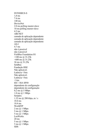 INTERBUS-S
1,8 ms
7.4 ms
140 ms
DeviceNet
2.0 ms polling master-slave
10 ms polling master-slave
4.2 ms
ARCNET
camada de aplicação dependente
camada de aplicação dependente
camada de aplicação dependente
AS-I
4.7 ms
não é possivel
não é possivel
Fieldbus Foundation H1
<100 ms @ 31.25k
<600 ms @ 31.25k
36 ms @ 31.25k
fieldbus
Fundação HSE
Não aplicável;
Latência <5ms
Não aplicável;
Latência <5ms
<1ms
IEC / ISA SP50
dependente de configuração
dependente de configuração
0,2 ms @ 5 Mbps
1.0 ms @ 1 Mbps
Seriplex
1.32 ms @ 200 kbps, m / s
10.4 ms
10.4 ms
WorldFIP
2 ms @ 1 Mbps
5 ms @ 1 Mbps
5 ms @ 1 Mbps
LonWorks
20 ms
5 ms @ 1 Mbps
5 ms @ 1 Mbps
SDS
 