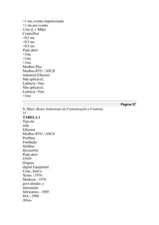 <1 ms, evento impulsionado
<1 ms por evento
2 ms @ 1 Mbps
ControlNet
<0,5 ms
<0,5 ms
<0,5 ms
Pode abrir
<1ms
<1ms
<1ms
Modbus Plus
Modbus RTU / ASCII
industrial Ethernet
Não aplicável;
Latência <5ms
Não aplicável;
Latência <5ms
<1ms
Página 37
S. Djiev, Redes Industriais de Comunicação e Controle.
37
TABELA 1
Tipo de
rede
Ethernet
Modbus RTU / ASCII
Profibus
Fundação
fieldbus
DeviceNet
Pode abrir
J1939
Origem
digital Equipment
Corp., Intel e
Xerox - 1976
Modicon - 1978
govt alemão. e
automação
fabricantes - 1989
ISA - 1998
Allen-
 
