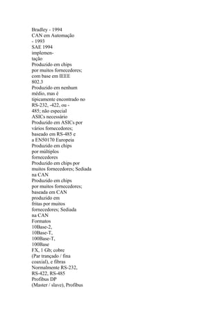Bradley - 1994
CAN em Automação
- 1993
SAE 1994
implemen-
tação
Produzido em chips
por muitos fornecedores;
com base em IEEE
802.3
Produzido em nenhum
médio, mas é
tipicamente encontrado no
RS-232, -422, ou -
485; não especial
ASICs necessário
Produzido em ASICs por
vários fornecedores;
baseado em RS-485 e
a EN50170 Europeia
Produzido em chips
por múltiplos
fornecedores
Produzido em chips por
muitos fornecedores; Sediada
na CAN
Produzido em chips
por muitos fornecedores;
baseada em CAN
produzido em
fritas por muitos
fornecedores; Sediada
na CAN
Formatos
10Base-2,
10Base-T,
100Base-T,
100Base
FX, 1 Gb; cobre
(Par trançado / fina
coaxial), e fibras
Normalmente RS-232,
RS-422, RS-485
Profibus DP
(Master / slave), Profibus
 