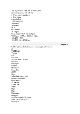 350 m para o RS-485 100 m (cobre, não
repetidores, max. velocidade)
a 24 km (com repetidores
e fibra óptica
transmissão)
1900 m para H1
100-500 m
100-500 m
40 m
taxa de bits
10 Mbps a 1
Pode ser executado em qualquer
9600 bps a 12 Mbps H1 31.25 Kbps
125, 250, e 500
125, 250, 500 e 250 Kbps
Página 38
S. Djiev, Redes Industriais de Comunicação e Controle.
38
TABELA 1
Tipo de
rede
Ethernet
Modbus RTU / ASCII
Profibus
Fundação
fieldbus
DeviceNet
Pode abrir
J1939
Gbps
velocidade, mas é mais
comumente usado
entre 9600 e
38.400 bps
e HSE 100
Mbps
kbps
kbps
Mensagem
tamanho
46-1500 bytes 0-254 bytes
Máx. 244 bytes / node /
mensagem
 