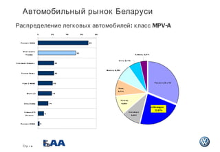 Автомобильный рынок Беларуси Стр.   Распределение легковых автомобилей: класс  MPV-A Citroen; 3,51% Mazda; 8,33% Opel; 6,1...