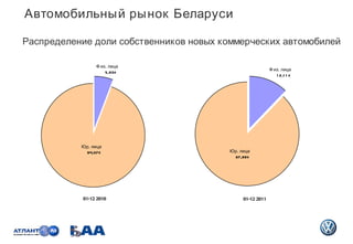 Распределение доли собственников новых коммерческих автомобилей Автомобильный рынок Беларуси Физ. лица 5,93% Юр. лица 94,0...