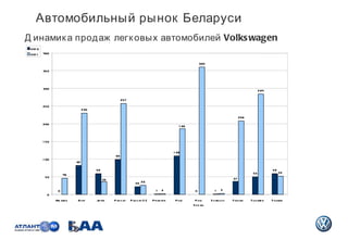 Автомобильный рынок Беларуси <ul><li>Динамика продаж легковых автомобилей  Volkswagen </li></ul>Стр.   0 82 59 99 22 1 109...