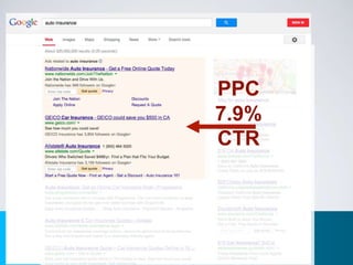 PPC
7.9%
CTR
 