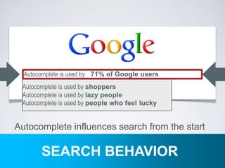 SEARCH BEHAVIOR
Autocomplete is used by shoppers
Autocomplete is used by lazy people
Autocomplete is used by people who feel lucky
Autocomplete is used by 71% of Google users
Autocomplete influences search from the start
 