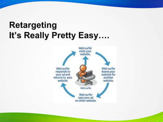 Retargeting
It’s Really Pretty Easy….
 