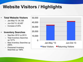 Website Visitors / Highlights
• Total Website Visitors
– Jan-May„13: 34,126
– Jun-Oct‟13: 42,487
– Increase of 25%
• Inventory Searches
– Sep-Nov 2012 vs 2013:
– Total Inventory Searches
up 121%
– New Inventory Searches up
206%
– Preowned Inventory
Searches up 108%
 