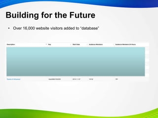 Building for the Future
• Over 16,000 website visitors added to “database”
 