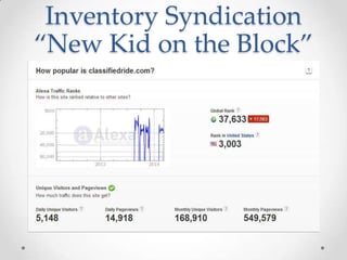 Inventory Syndication
“New Kid on the Block”
 