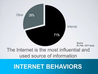 INTERNET BEHAVIORS
Source:
RL Polk—2011 study
Internet
Other
The Internet is the most influential and
used source of information
 