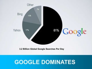 GOOGLE DOMINATES
3.2 Billion Global Google Searches Per Day
Yahoo
Bing
Other
 
