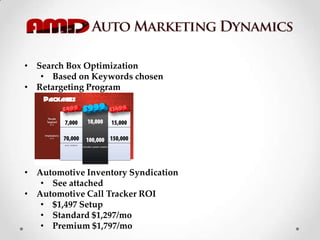 • Search Box Optimization
• Based on Keywords chosen
• Retargeting Program
• Automotive Inventory Syndication
• See attached
• Automotive Call Tracker ROI
• $1,497 Setup
• Standard $1,297/mo
• Premium $1,797/mo
 