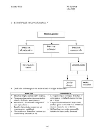 Ista Hay Riad M. Rafi Med
Mle : 7116
105
5- Comment peut-elle être schématisée ?
6- Quels sont les avantages et les inconvénients de ce type de structure ?
Avantages Inconvénients
• Structure simple, facile à mettre en place.
• Structure qui permet une communication
entre les différents sous-systèmes.
• Structure où l’autorité et la compétence
sont bien définies :
- Tous les éléments du système ont un
pouvoir propre ou délégué ;
- Chaque élément du système est conscient
du résultat qu’on attend de lui.
• Le responsable est submergé de taches, ce
qui risque de perturber la marche normale
du système.
• Risque de déformation de l’ordre donné
(surtout quand il est oral), vu le nombre de
niveaux parcourus par ce dernier.
• Difficulté de trouver des responsables
compétents dans tous les domaines.
Direction générale
Direction
technique
Direction
administrative
Direction
commerciale
Directeur des
études
Directeur d’usine
Atelier
tissage
Atelier
confection
 