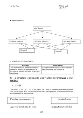 Ista Hay Riad M. Rafi Med
Mle : 7116
107
• organigramme
• avantages et inconvénients :
Avantages Inconvénients
Cette structure utilise des spécialistes pour
résoudre la complexité des problèmes de
gestion d’où une efficacité dans les activités
spécialisées.
Elle représente un risque de conflits entre les
spécialistes ainsi que le risque de
IV - la structure fonctionnelle avec relation hiérarchique: le staff
and line.
• principe
Dite aussi « STAF AND LINE », elle repose sur l’unité de commandement formée par les
chefs hiérarchiques. Mais ces derniers doivent tenir des suggestions et des recommandations
des responsables ou des conseillers.
Le pouvoir appartient à des chefs la spécialisation est le fait
Chef d’atelier
Spécialiste méthodes Spécialiste qualitéSpécialiste entretien
Ouvrier 1
Ouvrier 2
L’unité de commandement La spécialisation
 