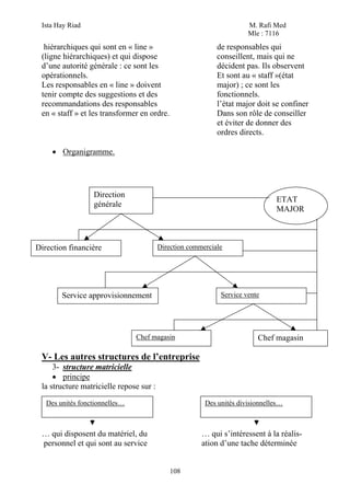 Ista Hay Riad M. Rafi Med
Mle : 7116
108
hiérarchiques qui sont en « line » de responsables qui
(ligne hiérarchiques) et qui dispose conseillent, mais qui ne
d’une autorité générale : ce sont les décident pas. Ils observent
opérationnels. Et sont au « staff »(état
Les responsables en « line » doivent major) ; ce sont les
tenir compte des suggestions et des fonctionnels.
recommandations des responsables l’état major doit se confiner
en « staff » et les transformer en ordre. Dans son rôle de conseiller
et éviter de donner des
ordres directs.
• Organigramme.
V- Les autres structures de l’entreprise
3- structure matricielle
• principe
la structure matricielle repose sur :
… qui disposent du matériel, du … qui s’intéressent à la réalis-
personnel et qui sont au service ation d’une tache déterminée
Direction
générale
ETAT
MAJOR
Direction financière Direction commerciale
Service approvisionnement Service vente
Chef magasin Chef magasin
Des unités fonctionnelles… Des unités divisionnelles…
 