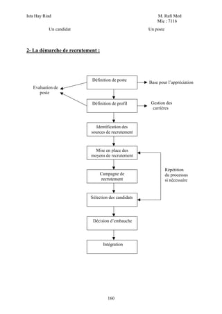 Ista Hay Riad M. Rafi Med
Mle : 7116
160
Un candidat Un poste
2- La démarche de recrutement :
Base pour l’appréciation
Evaluation de
poste
Gestion des
carrières
Répétition
du processus
si nécessaire
Définition de poste
Définition de profil
Identification des
sources de recrutement
Mise en place des
moyens de recrutement
Campagne de
recrutement
Sélection des candidats
Décision d’embauche
Intégration
 