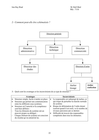 Ista Hay Riad M. Rafi Med
Mle : 7116
22
2- Comment peut-elle être schématisée ?
3- Quels sont les avantages et les inconvénients de ce type de structure ?
Avantages Inconvénients
• Structure simple, facile à mettre en place.
• Structure qui permet une communication
entre les différents sous-systèmes.
• Structure où l’autorité et la compétence
sont bien définies :
- Tous les éléments du système ont un
pouvoir propre ou délégué ;
- Chaque élément du système est conscient
du résultat qu’on attend de lui.
• Le responsable est submergé de taches, ce
qui risque de perturber la marche normale
du système.
• Risque de déformation de l’ordre donné
(surtout quand il est oral), vu le nombre de
niveaux parcourus par ce dernier.
• Difficulté de trouver des responsables
compétents dans tous les domaines.
Direction générale
Direction
technique
Direction
administrative
Direction
commerciale
Directeur des
études
Directeur d’usine
Atelier
tissage
Atelier
confection
 