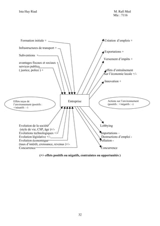 Ista Hay Riad M. Rafi Med
Mle : 7116
32
Formation initiale + Création d’emplois +
Infrastructures de transport +
Exportations +
Subventions +
Versement d’impôts +
avantages fiscaux et sociaux +
services publics
( justice, police ) + effets d’entraînement
Sur l’économie locale +/-
Innovation +
Evolution de la société Lobbying
(style de vie, CSP, âge )+/-
Evolutions technologiques +/- Importations –
Evolution législative +/- Destructions d’emploi -
Evolution économique Pollution -
(taux d’intérêt, croissance, revenus )+/-
Concurrence Concurrence
(+/- effets positifs ou négatifs, contraintes ou opportunités )
Entreprise Actions sur l’environnement
(positifs : +/négatifs : -)
Effets reçus de
l’environnement (positifs :
+/négatifs : -)
 