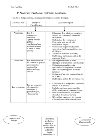 Ista Hay Riad M. Rafi Med
37
B- Production et gestion des contraintes techniques :
Trois types d’organisation de la production sont classiquement distingués.
Mode de Pon Exemples
d’application
Caractéristiques
Pon unitaire Pon de :
- paquebots,
- satellites,
- grands travaux
publics
- produits de luxe
comme l’artisanat
d’art ou la haute
couture.
• Fabrication de produits personnalisés,
adaptés aux besoins spécifiques des
utilisateurs ;
• Mobilisation des ressources de
l’entreprise pour une période
relativement longue ;
• Utilisation d’un personnel qualifié
susceptible d’exécuter des tâches non
répétitives ;
• Absence de problème de stocks ;
• Problème de maîtrise des coûts et de
respect de délais.
Pon en série
Pon en continue
Pon dominante dans
les secteurs de grandes
consommations :
- automobile
- électroménager
- textile.
Pon qui concerne :
- les industries
chimiques et
pétrochimiques,
- la sidérurgie.
• Pon en grand nombre de biens
identiques conformément à un standard ;
• Utilisation des machines très
spécialisées où les produits circulent
entre les différents postes de travail
(chaînes)
• Recherche d’une plus grande efficacité
de la pon ;
• Problème de gestion des encours de pon.
• Réalisation de la pon par flux continu de
matière et de produits ;
• Enchaînement sans temps mort des
différentes étapes du processus de pon ;
• Investissements lourds, mais faible
utilisation de mains-d’œuvre ;
• Nécessité de coordonner les rythmes
d’utilisation de différentes machines.
…la production
unitaire …la production
à la commande
Un mode de
production
désigne la
manière dont se
déroulent les
différentes
étapes
nécessaires à la
 
