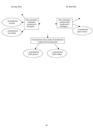 Ista Hay Riad M. Rafi Med
38
Concrètement, deux modes de production
s’opposent historiquement.
…la production
en série
…la production
en continu
…la production
à flux poussé
…la production
à flux tendus
…la production
pour le stock
Des contraintes
techniques
conduisent à
distinguer…
Des contraintes
commerciales
conduisent à
distinguer…
 
