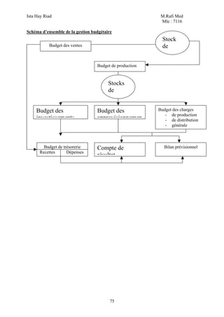 Ista Hay Riad M.Rafi Med
Mle : 7116
75
Schéma d’ensemble de la gestion budgétaire
Budget des ventes
Budget de production
Budget des
approvisionnemen
Budget des charges
- de production
- de distribution
- générale
Budget des
investissements
Compte de
résultat
Bilan prévisionnelBudget de trésorerie
Recettes Dépenses
Stocks
de
Stock
de
 