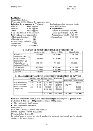 Ista Hay Riad M.Rafi Med
Mle : 7116
76
Exemple :
Budget de production
L’entreprise GAMA fabrique des supports en acier.
Prévisions des ventes pour le 1er
trimestre : Réalisation pendant le mois de Janvier :
- Janvier 4 000 supports vente 4 100 produits
- Février 4 200 supports Charges réelles :
- Mars 3 800 supports - Matières et fournitures 2 420 000
Il n’y a pas de stock de produits finis. - Main-d’œuvre directe 1 292 000
Coût variable pour un produit : - Autres charges variable 928 000
- Matières et fournitures 580 - Charges fixes 1 280 000
- Main-d’œuvre 340
- Autres charges variables 220
Coût variable 1 140
Charges fixes 1 200 000 F
A- BUDGET DE PRODUCTION POUR LE 1ER
TRIMESTRE
Janvier (4 000) Février (4 200) Mars (3 800)
Matières et
fournitures (580 x Q)
Main-d’œuvre
directe (340 x Q)
Autres charges
variables (220 x Q)
2 320 000
1 360 000
880 000
2 436 000
1 428 000
924 000
2 204 000
1 292 000
836 000
Coût variable
Charges fixes
4 560 000
1 200 000
4 788 000
1 200 000
4 332 000
1 200 000
Coût total 5 760 000 5 988 000 5 532 000
B- REALISATION ET ANALYSE SES ECARTS POUR LE MOIS DE JANVIER
Prévisions pour 4 100 produits Ecarts
Q PU M
Réalisation
Favorables défavorables
580
340
220
4 100
4 100
4 100
2 378 000
1 394 000
902 000
1 200 000
2 420 000
1 292 000
928 000
1 280 000
102 000
42 000
26 000
80 000
Mat. et fournitures
Main-d’œuvre D
Autres ch. variable
Charges fixes
5 874 000 5 920 000 102 000 148 000
Pour faire ressortir les écarts, il faut calculer le coût prévisionnel pour la quantité réelle
(réalisation de Janvier : 4 100 produits au lieu de 4 000 prévus).
• Réel – préétabli > 0 défavorable
• Réel – préétabli < 0 favorable
Ecart global =
5 920 000 – 5 874 000 = 46 000 défavorable, ou
148 000 – 102 000 = 46 000 défavorable.
L’écart global est défavorable.
La main-d’œuvre a permis un gain de productivité mais qui a été annulé par le prix des
matières et des autres charges.
 